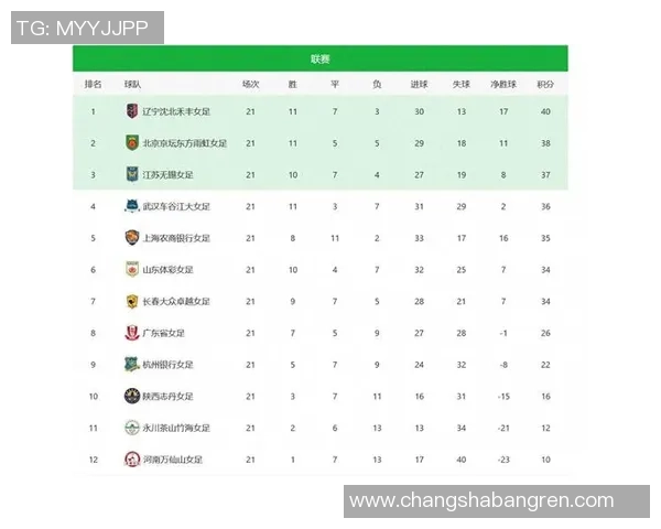 北京足球队在联合会杯积分榜上以64分稳居第一名展现强劲实力 北京足球队在联合会杯积分榜上以64分稳居第一名展现强劲实力
